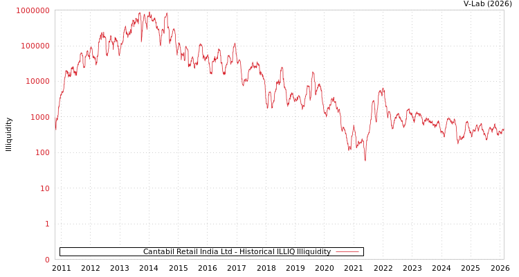 graph of Cantabil Retail India Ltd ILLIQ-HIST
