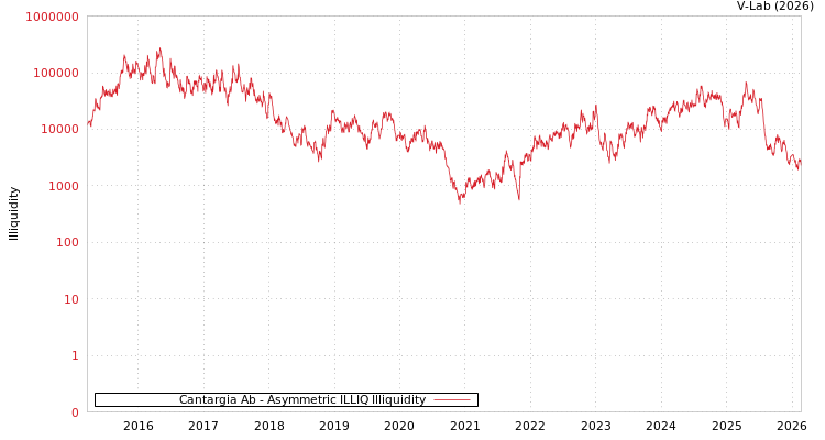 graph of Cantargia Ab ILLIQ-AMEM