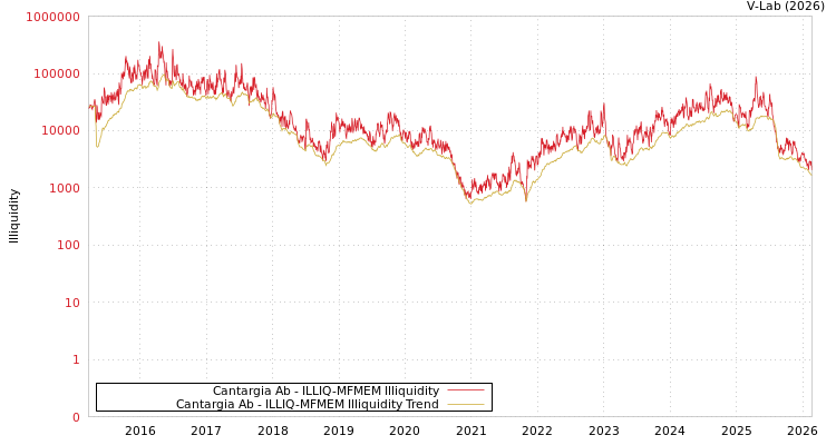 graph of Cantargia Ab ILLIQ-MFMEM