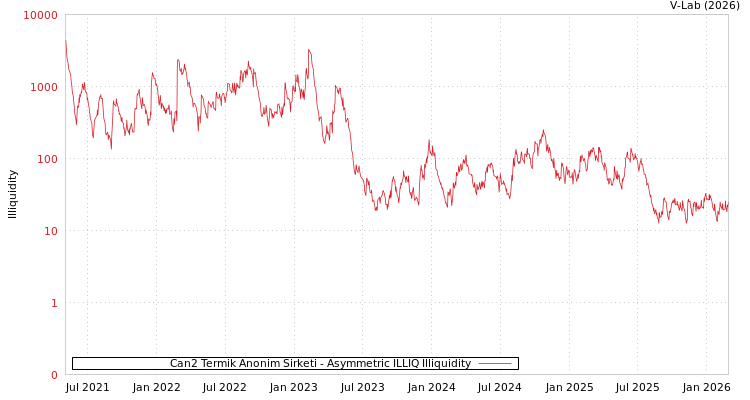 graph of Can2 Termik Anonim Sirketi ILLIQ-AMEM