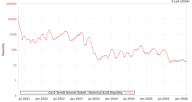 graph of Can2 Termik Anonim Sirketi ILLIQ-HIST