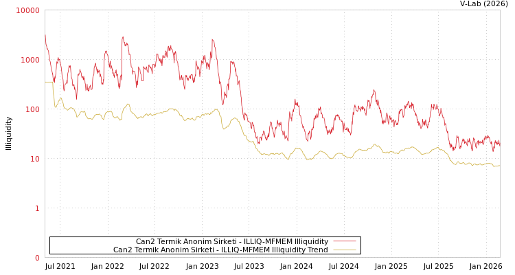 graph of Can2 Termik Anonim Sirketi ILLIQ-MFMEM