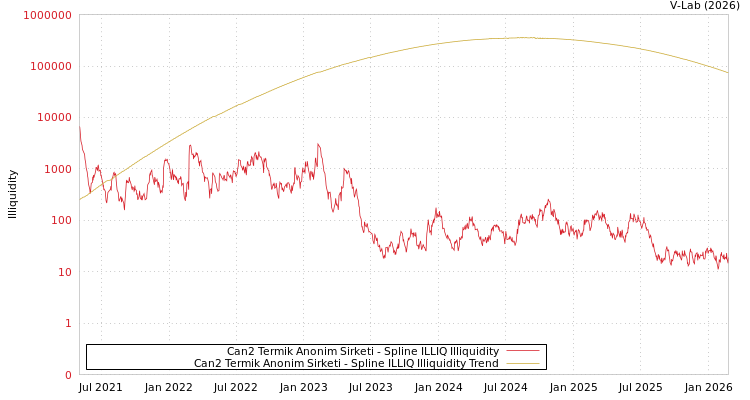 graph of Can2 Termik Anonim Sirketi ILLIQ-SMEM