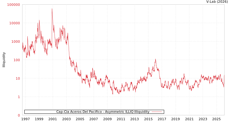 graph of Cap-Cia Aceros Del Pacifico ILLIQ-AMEM