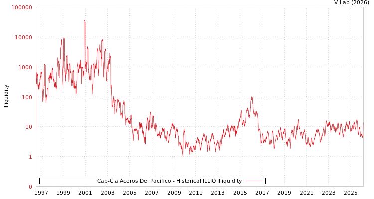 graph of Cap-Cia Aceros Del Pacifico ILLIQ-HIST