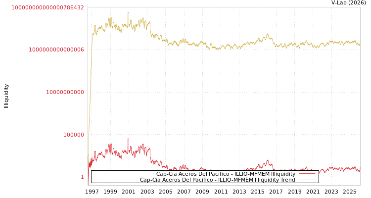 graph of Cap-Cia Aceros Del Pacifico ILLIQ-MFMEM