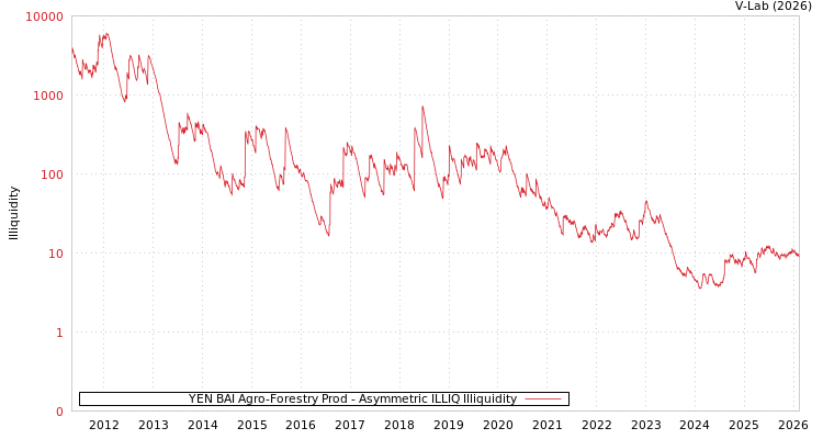 graph of YEN BAI Agro-Forestry Prod ILLIQ-AMEM