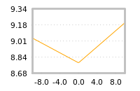 Impact of return on liquidity tomorrow