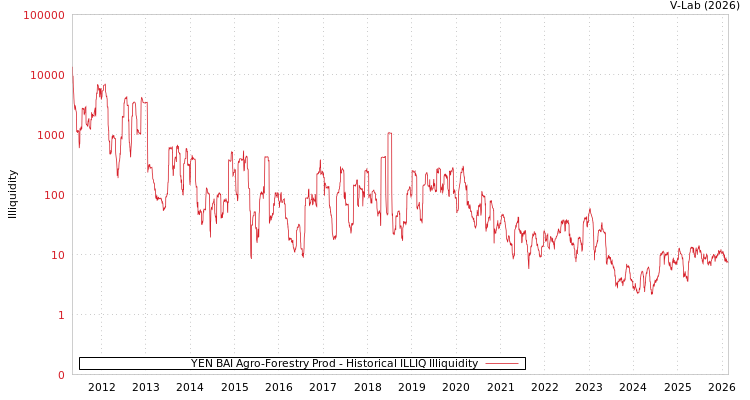 graph of YEN BAI Agro-Forestry Prod ILLIQ-HIST