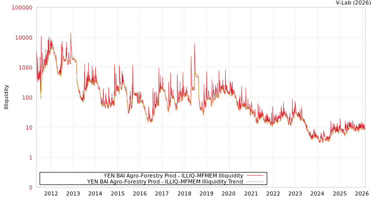 graph of YEN BAI Agro-Forestry Prod ILLIQ-MFMEM