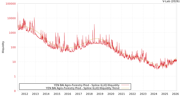 graph of YEN BAI Agro-Forestry Prod ILLIQ-SMEM