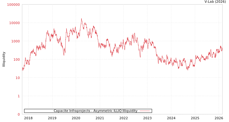 graph of Capacite Infraprojects ILLIQ-AMEM