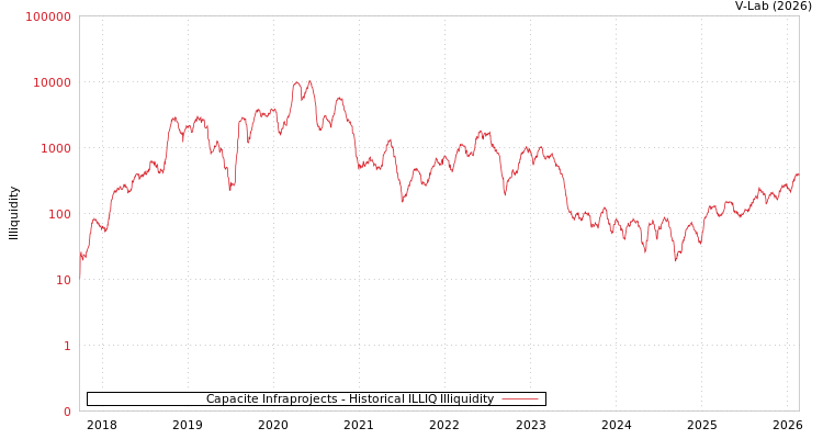 graph of Capacite Infraprojects ILLIQ-HIST