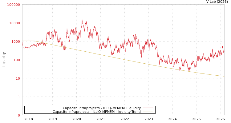 graph of Capacite Infraprojects ILLIQ-MFMEM