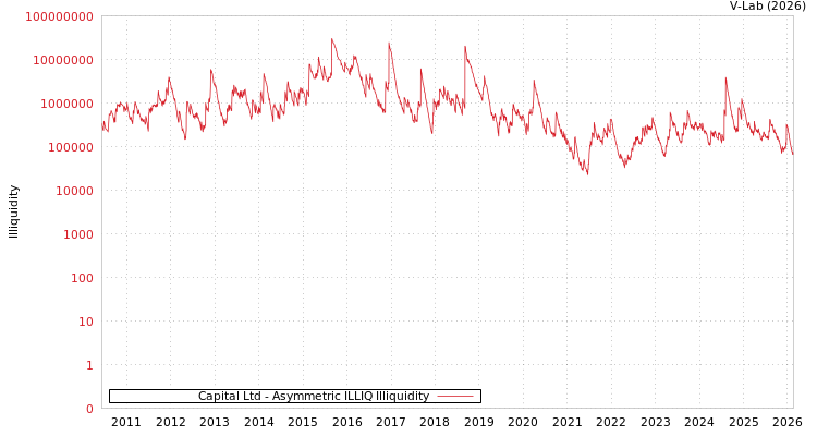 graph of Capital Ltd ILLIQ-AMEM