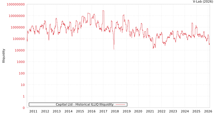graph of Capital Ltd ILLIQ-HIST