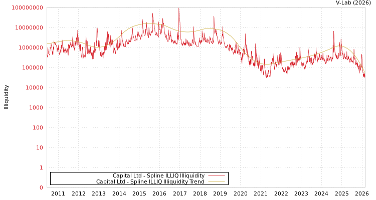 graph of Capital Ltd ILLIQ-SMEM