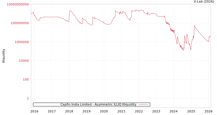 graph of Capfin India Limited ILLIQ-AMEM