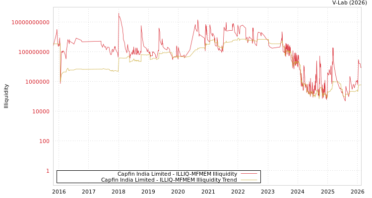 graph of Capfin India Limited ILLIQ-MFMEM