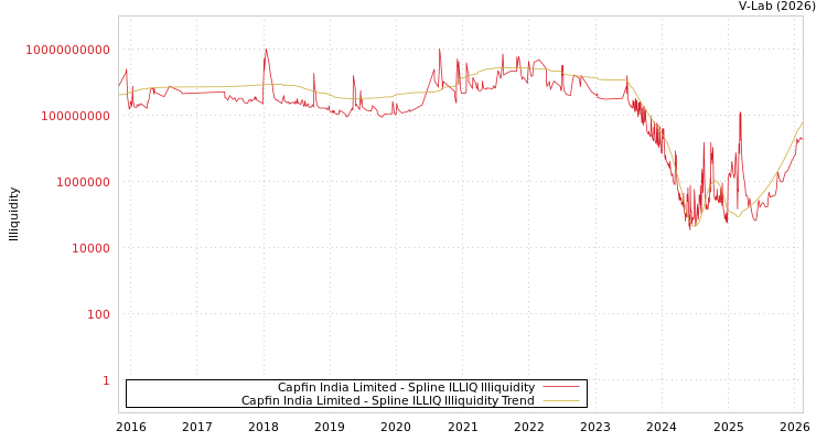 graph of Capfin India Limited ILLIQ-SMEM