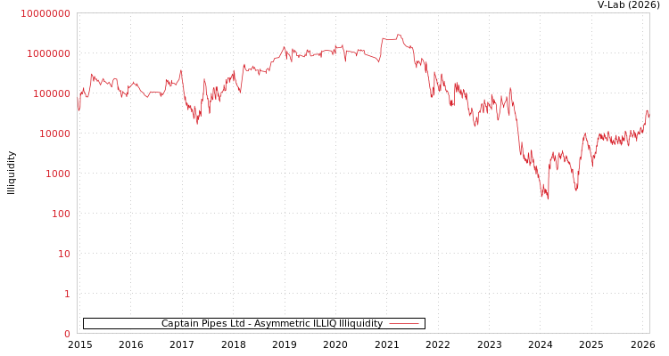 graph of Captain Pipes Ltd ILLIQ-AMEM