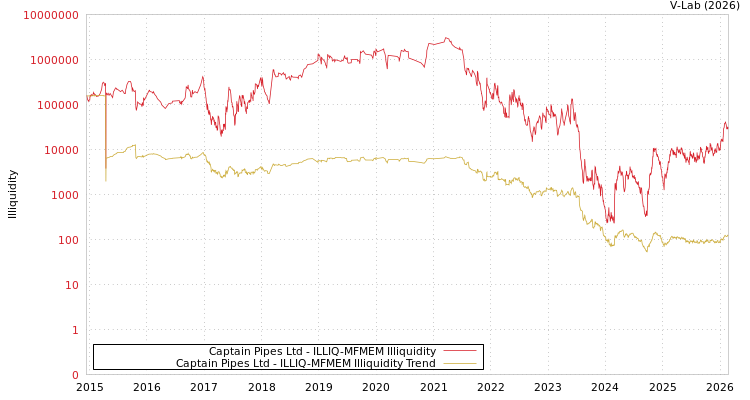 graph of Captain Pipes Ltd ILLIQ-MFMEM