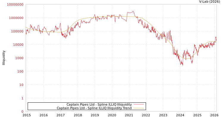 graph of Captain Pipes Ltd ILLIQ-SMEM