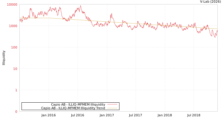 graph of Capio AB ILLIQ-MFMEM