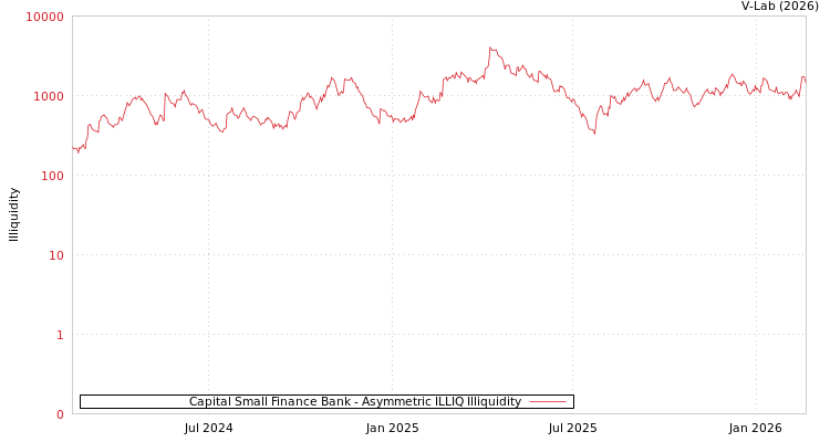 graph of Capital Small Finance Bank ILLIQ-AMEM