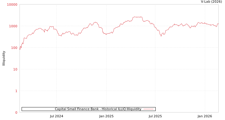 graph of Capital Small Finance Bank ILLIQ-HIST