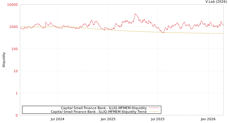 graph of Capital Small Finance Bank ILLIQ-MFMEM