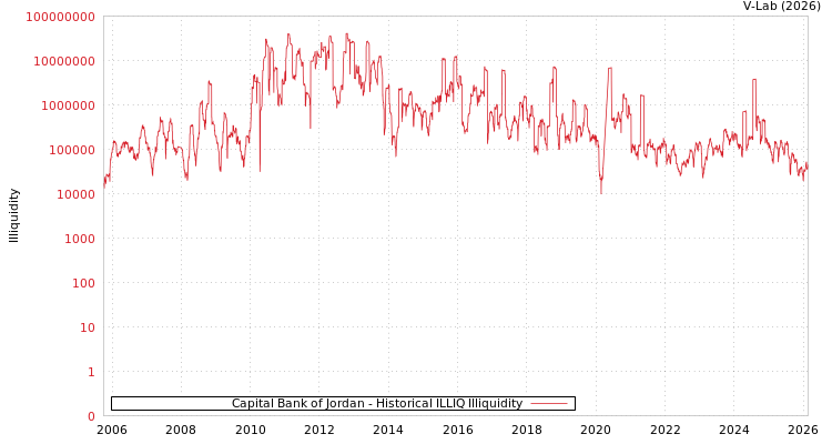 graph of Capital Bank of Jordan ILLIQ-HIST