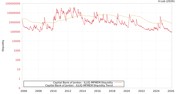 graph of Capital Bank of Jordan ILLIQ-MFMEM