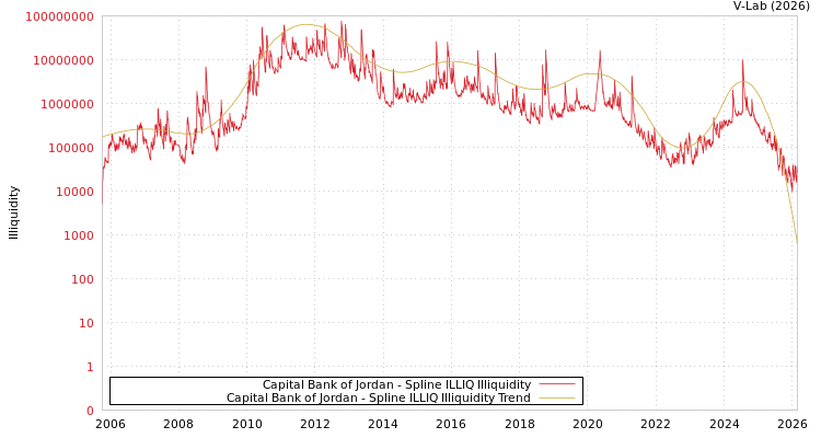 graph of Capital Bank of Jordan ILLIQ-SMEM