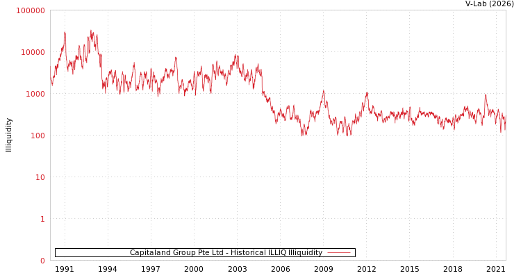 graph of Capitaland Group Pte Ltd ILLIQ-HIST