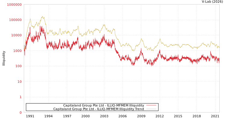 graph of Capitaland Group Pte Ltd ILLIQ-MFMEM