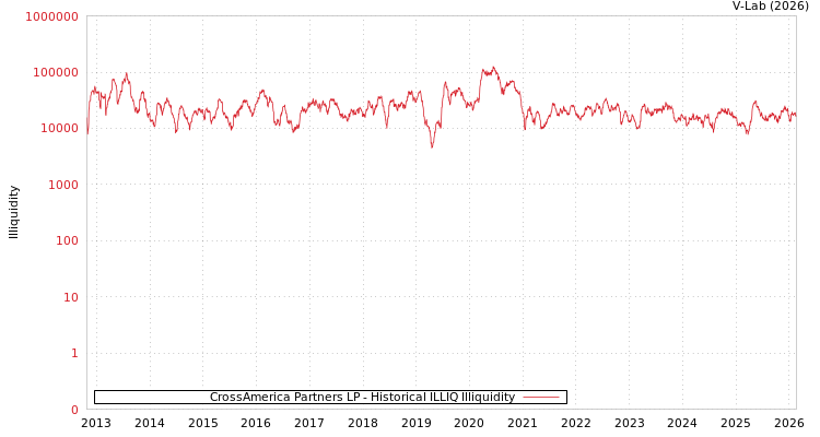 graph of CrossAmerica Partners LP ILLIQ-HIST