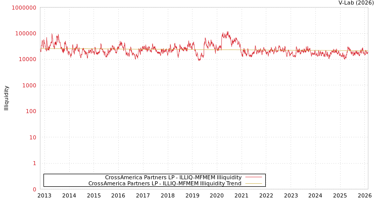graph of CrossAmerica Partners LP ILLIQ-MFMEM