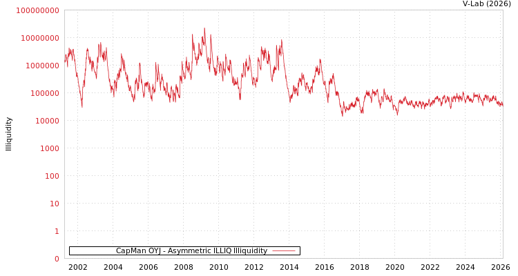 graph of CapMan OYJ ILLIQ-AMEM