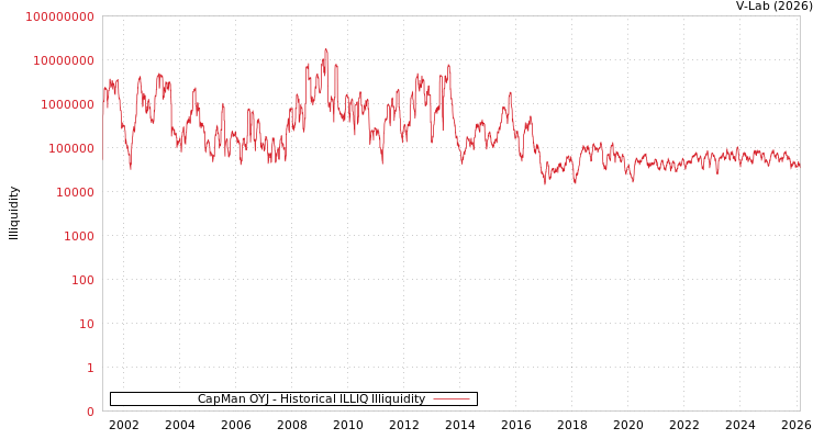 graph of CapMan OYJ ILLIQ-HIST