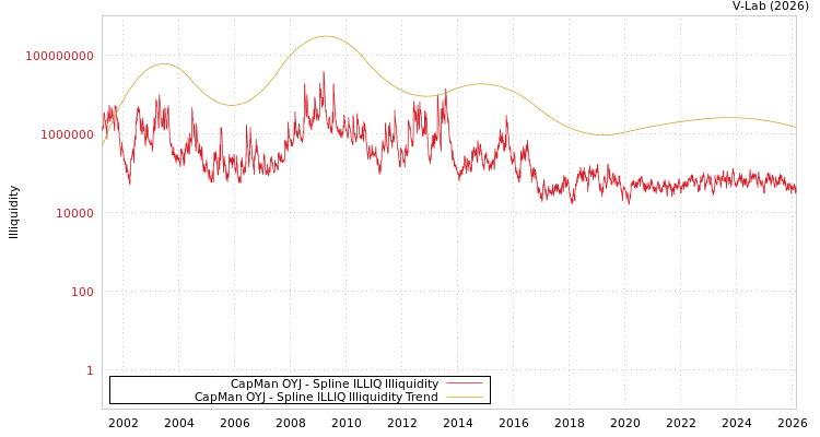 graph of CapMan OYJ ILLIQ-SMEM