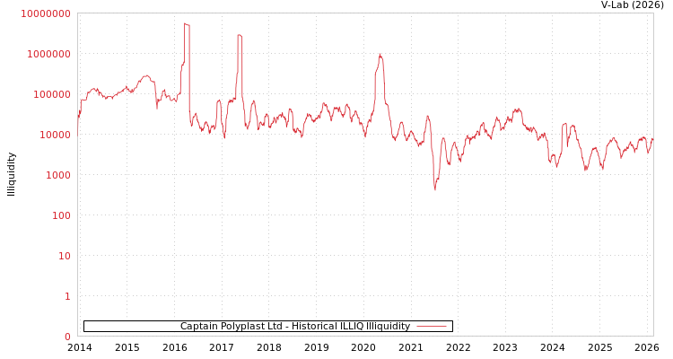 graph of Captain Polyplast Ltd ILLIQ-HIST