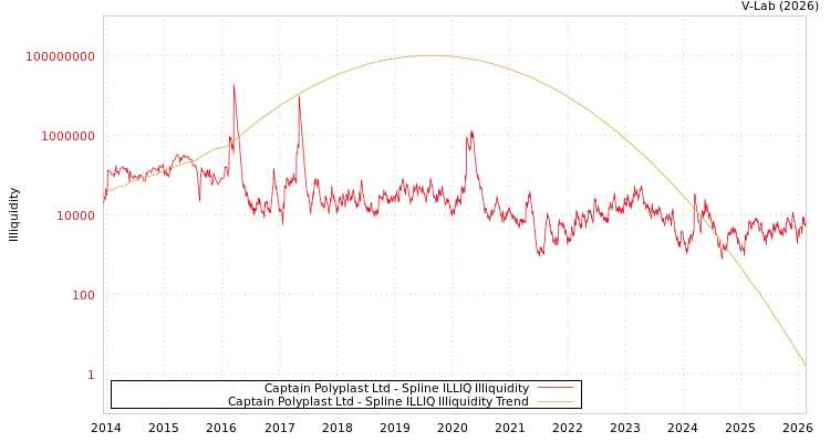 graph of Captain Polyplast Ltd ILLIQ-SMEM