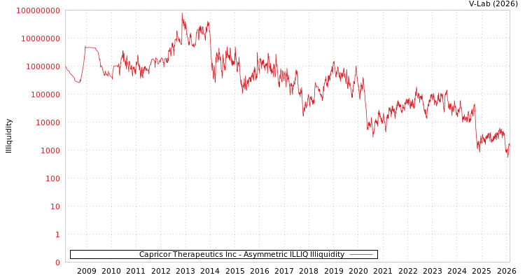 graph of Capricor Therapeutics Inc ILLIQ-AMEM