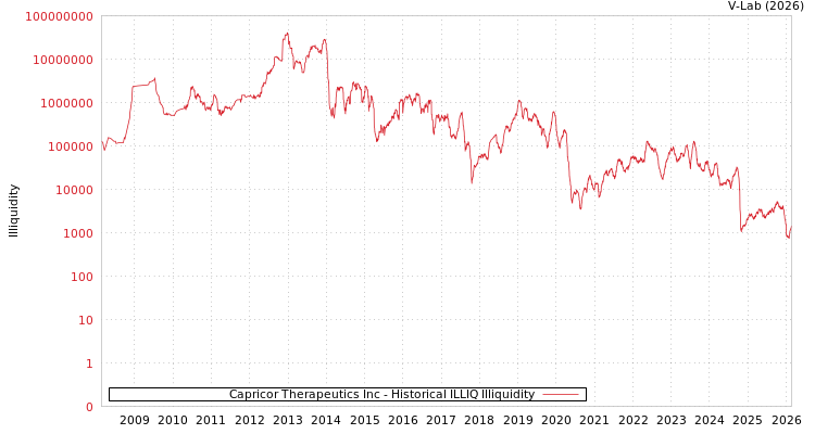 graph of Capricor Therapeutics Inc ILLIQ-HIST