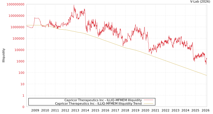 graph of Capricor Therapeutics Inc ILLIQ-MFMEM