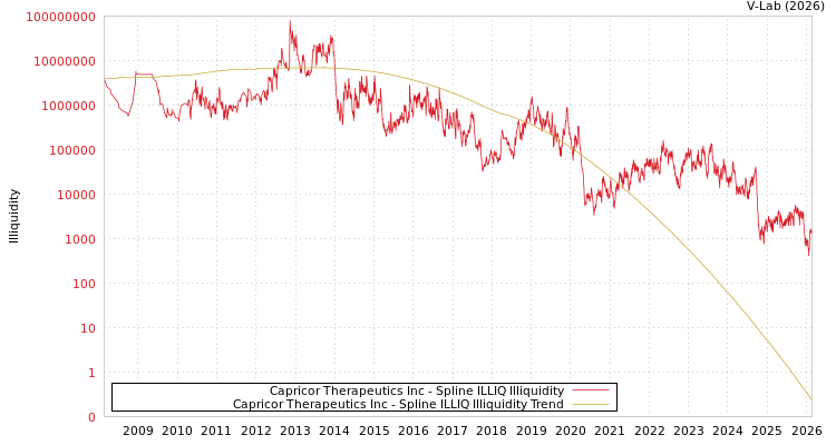 graph of Capricor Therapeutics Inc ILLIQ-SMEM