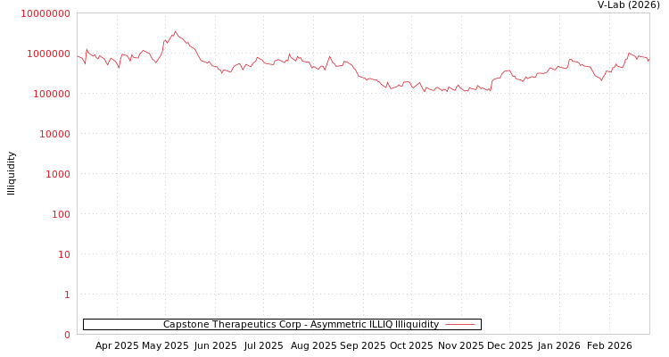 graph of Capstone Therapeutics Corp ILLIQ-AMEM