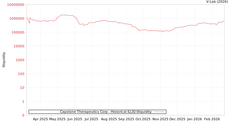 graph of Capstone Therapeutics Corp ILLIQ-HIST