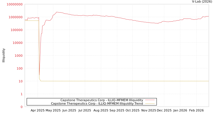graph of Capstone Therapeutics Corp ILLIQ-MFMEM